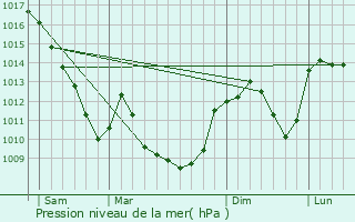 Graphe de la pression atmosphrique prvue pour Ltra