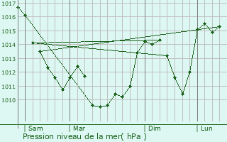 Graphe de la pression atmosphrique prvue pour Felletin