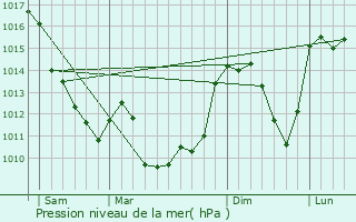 Graphe de la pression atmosphrique prvue pour Saint-Marc--Frongier