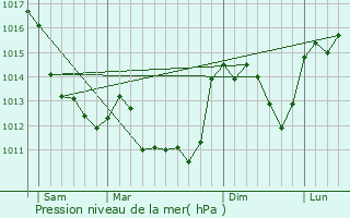 Graphe de la pression atmosphrique prvue pour Lafat