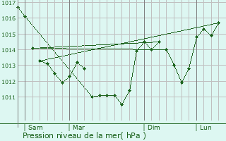 Graphe de la pression atmosphrique prvue pour Fresselines