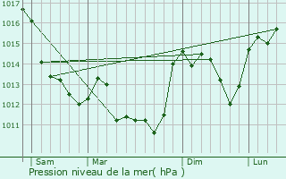 Graphe de la pression atmosphrique prvue pour guzon-Chantme