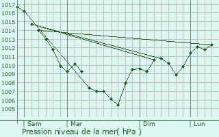 Graphe de la pression atmosphrique prvue pour Charols