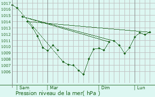 Graphe de la pression atmosphrique prvue pour Soyans