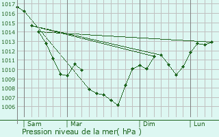 Graphe de la pression atmosphrique prvue pour Combovin