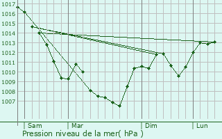 Graphe de la pression atmosphrique prvue pour Barbires