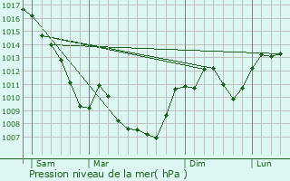 Graphe de la pression atmosphrique prvue pour Eymeux