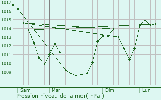 Graphe de la pression atmosphrique prvue pour Vollore-Ville