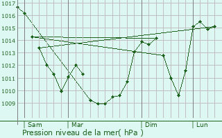 Graphe de la pression atmosphrique prvue pour Saint-Germain-prs-Herment