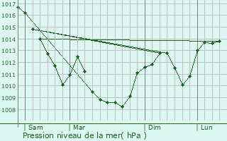 Graphe de la pression atmosphrique prvue pour Cras-sur-Reyssouze