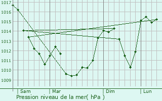 Graphe de la pression atmosphrique prvue pour Saint-Pardoux-d