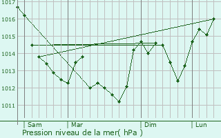 Graphe de la pression atmosphrique prvue pour Angles-sur-l