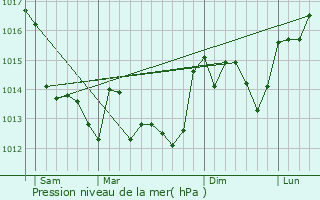 Graphe de la pression atmosphrique prvue pour Xanton-Chassenon