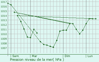 Graphe de la pression atmosphrique prvue pour Saint-Antoine-l