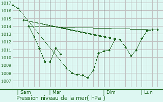 Graphe de la pression atmosphrique prvue pour Flachres