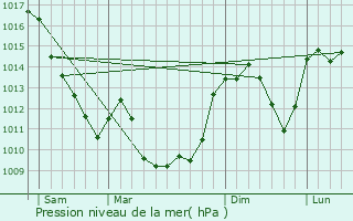 Graphe de la pression atmosphrique prvue pour Saint-Sylvestre-Pragoulin
