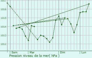 Graphe de la pression atmosphrique prvue pour Pissotte