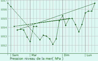 Graphe de la pression atmosphrique prvue pour Ptosse