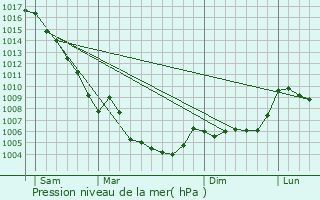 Graphe de la pression atmosphrique prvue pour Forcalquier