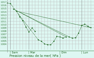 Graphe de la pression atmosphrique prvue pour Montfort