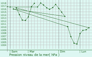 Graphe de la pression atmosphrique prvue pour Burgalays