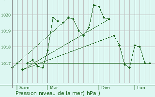 Graphe de la pression atmosphrique prvue pour Davejean