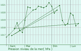 Graphe de la pression atmosphrique prvue pour Saint-Berain-sous-Sanvignes