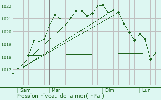 Graphe de la pression atmosphrique prvue pour Bazoches