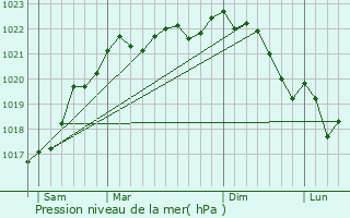 Graphe de la pression atmosphrique prvue pour Lainsecq