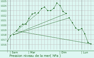 Graphe de la pression atmosphrique prvue pour Roisel