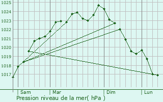 Graphe de la pression atmosphrique prvue pour pineuse