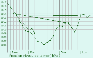 Graphe de la pression atmosphrique prvue pour L