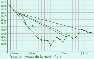 Graphe de la pression atmosphrique prvue pour Flassans-sur-Issole