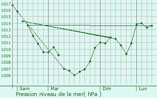 Graphe de la pression atmosphrique prvue pour La Roque-Sainte-Marguerite