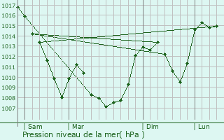 Graphe de la pression atmosphrique prvue pour Le Claux