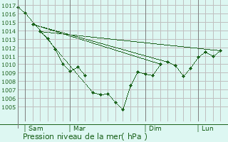 Graphe de la pression atmosphrique prvue pour Colonzelle