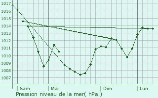 Graphe de la pression atmosphrique prvue pour Savas