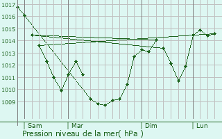 Graphe de la pression atmosphrique prvue pour Saint-Julien-de-Coppel