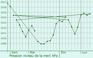 Graphe de la pression atmosphrique prvue pour Dallet