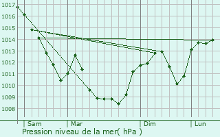 Graphe de la pression atmosphrique prvue pour Jayat