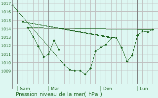 Graphe de la pression atmosphrique prvue pour Boissey