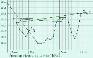 Graphe de la pression atmosphrique prvue pour Saint-Maixant