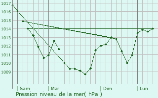 Graphe de la pression atmosphrique prvue pour Saint-Vrand