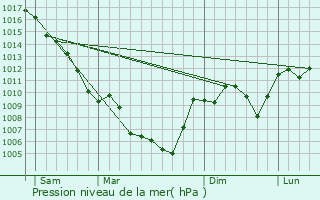 Graphe de la pression atmosphrique prvue pour Bessas