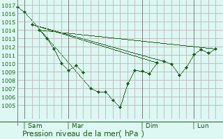 Graphe de la pression atmosphrique prvue pour Taulignan