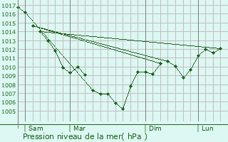 Graphe de la pression atmosphrique prvue pour Souspierre