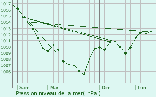 Graphe de la pression atmosphrique prvue pour Pigros-la-Clastre