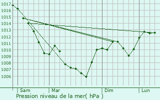 Graphe de la pression atmosphrique prvue pour Plan-de-Baix