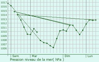 Graphe de la pression atmosphrique prvue pour Le Chaffal