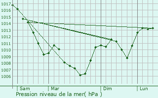 Graphe de la pression atmosphrique prvue pour Saint-Julien-Labrousse